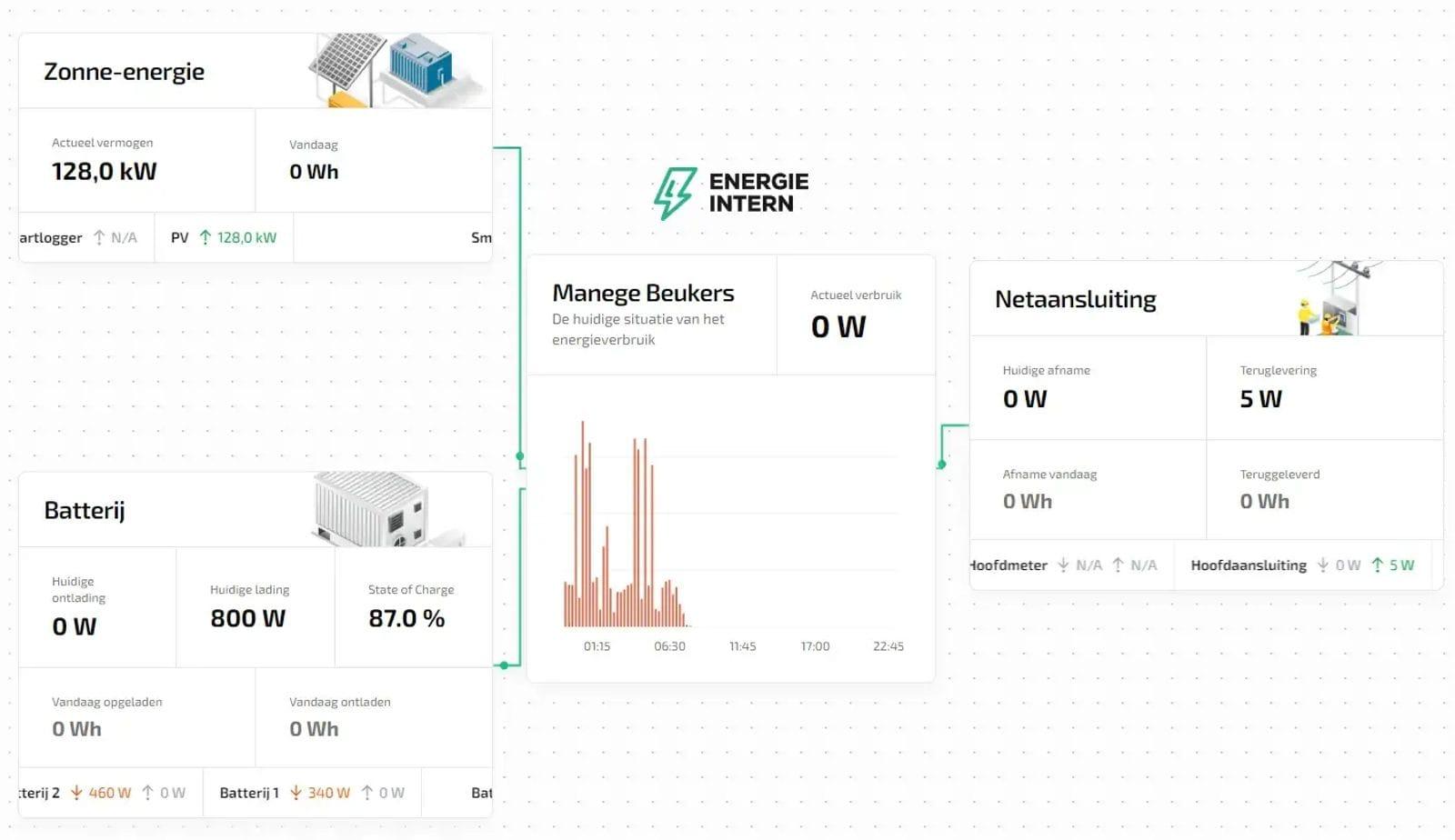 Energiemanagementdashboard met live inzicht in opwek en verbruik